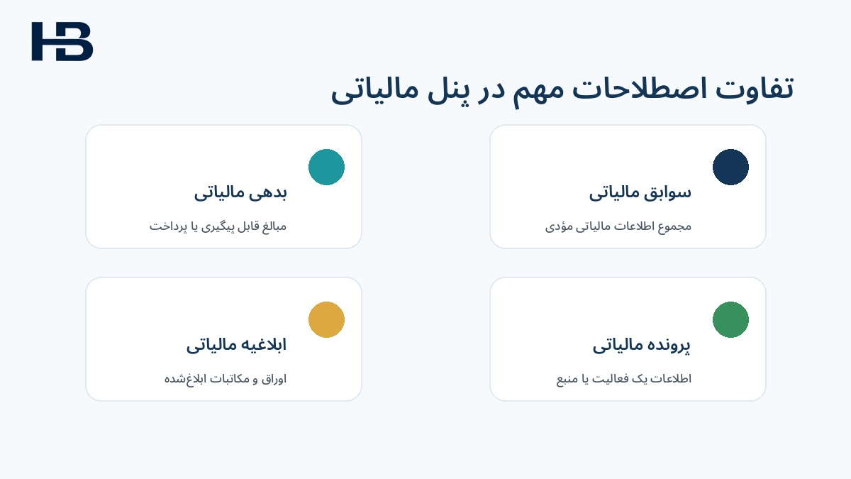 تفاوت سوابق مالیاتی، بدهی مالیاتی، پرونده و ابلاغیه
