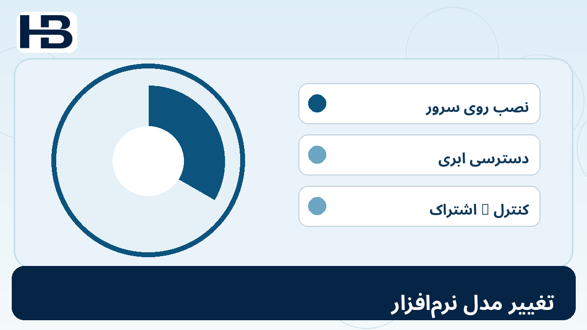 تغییر مدل نرم‌افزار؛ نمودار آموزشی ۱. چرا حسابداری نرم‌افزارهای ابری پیچیده شده است؟ برای حسابداری SaaS و استاندارد IAS 38