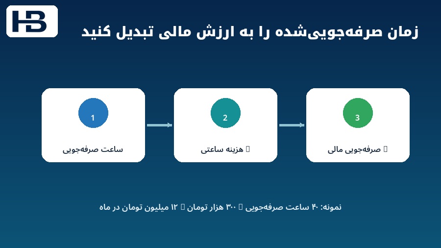 ماتریس انتخاب فعالیت‌های مالی مناسب برای خودکارسازی با هوش مصنوعی