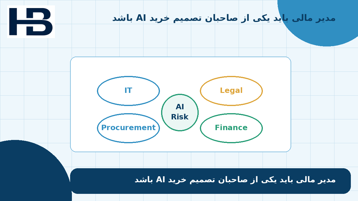 مالکیت مشترک خرید AI بین مدیر مالی، فناوری، حقوق و Procurement با تمرکز بر ریسک مالی