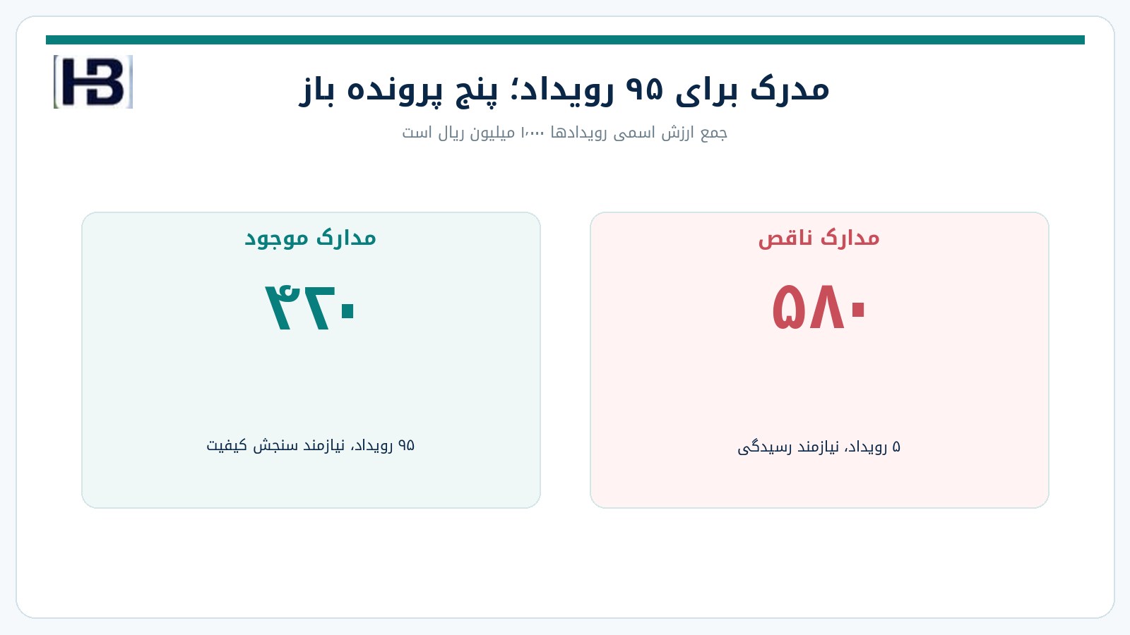 تفکیک ۹۵ رویداد دارای مدرک و پنج رویداد بدون مدرک کافی