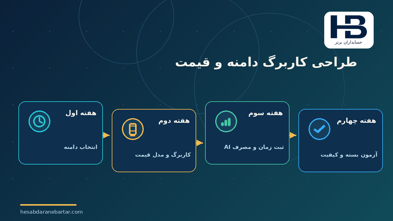 طراحی کاربرگ دامنه و قیمت؛ اجرای آزمایشی چهار هفته‌ای