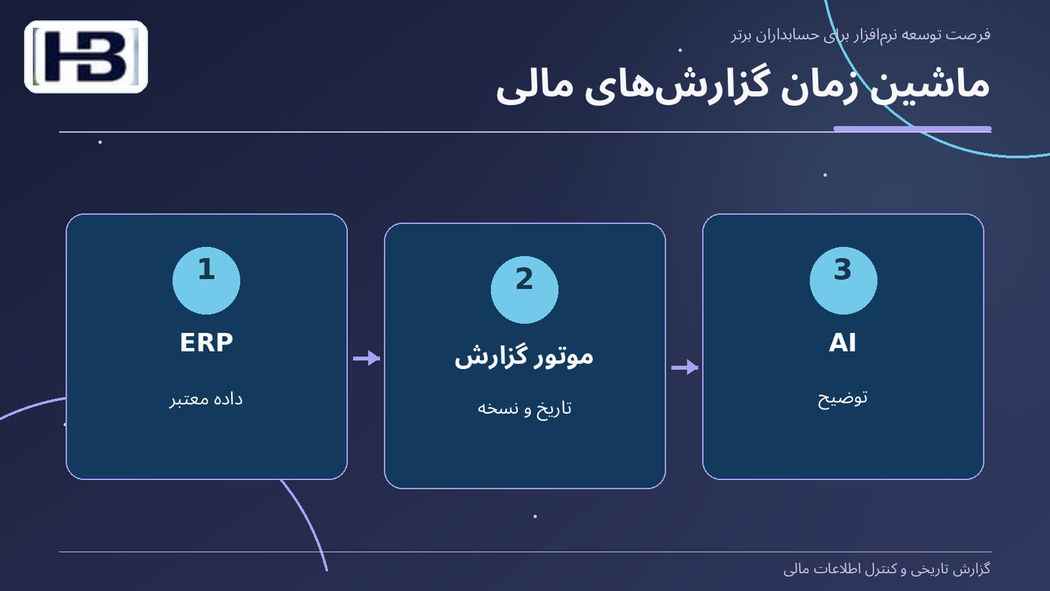 ماشین زمان گزارش‌های مالی