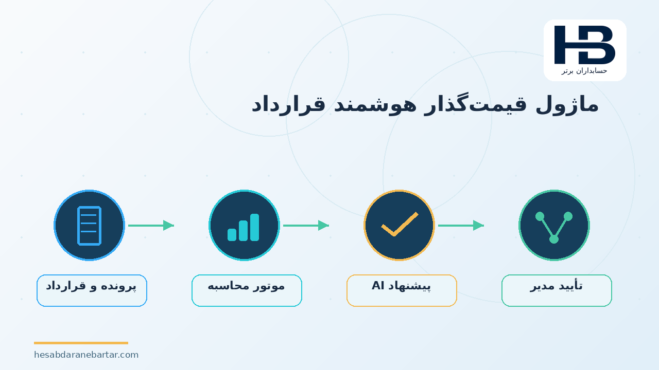ماژول قیمت‌گذار هوشمند قرارداد؛ فرصت توسعه محصول برای «حسابداران برتر»