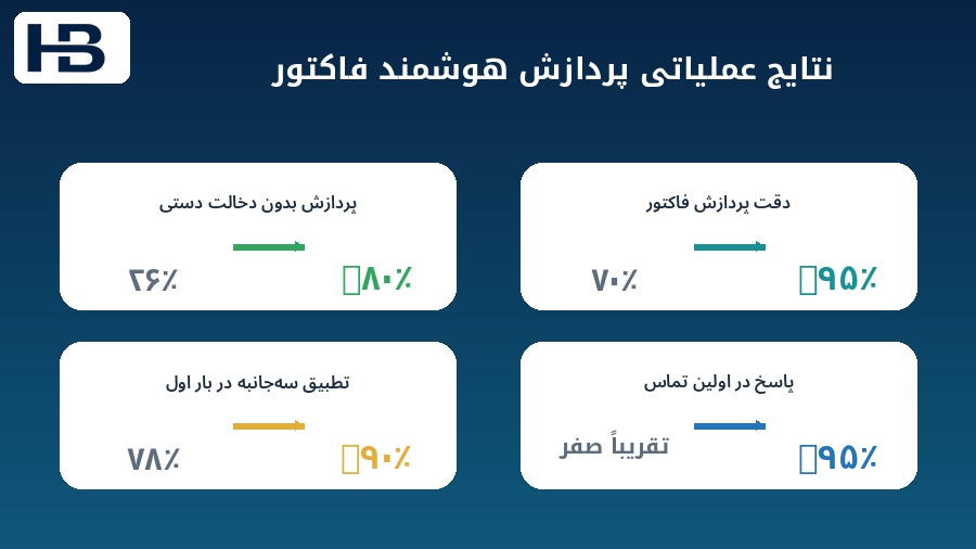 نتایج عملیاتی هوش مصنوعی در حساب‌های پرداختنی و پردازش فاکتور