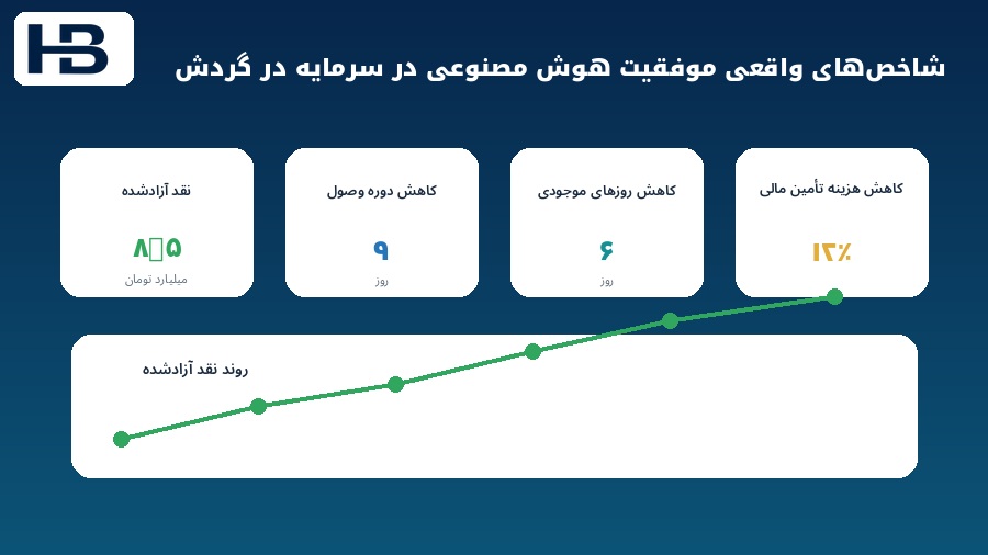 شاخصهای سنجش موفقیت هوش مصنوعی در آزادسازی نقدینگی و بهبود سرمایه در گردش