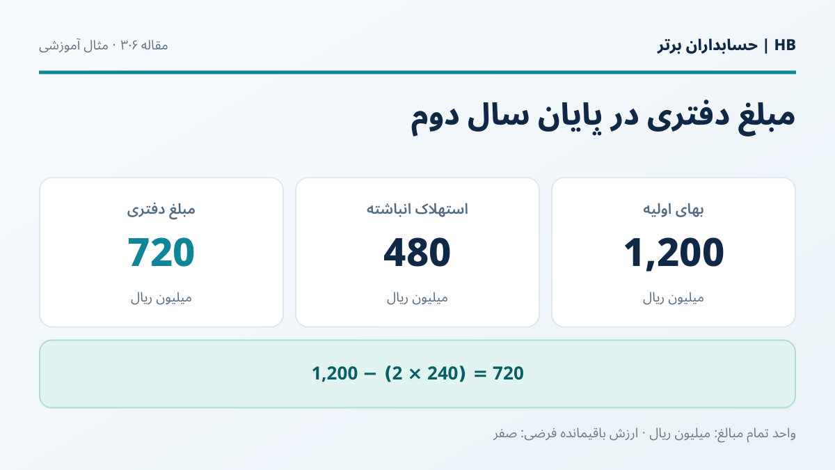تصویر آموزشی مثال عددی: از عمر مفید پنج‌ساله به چهار سال استفاده مورد انتظار