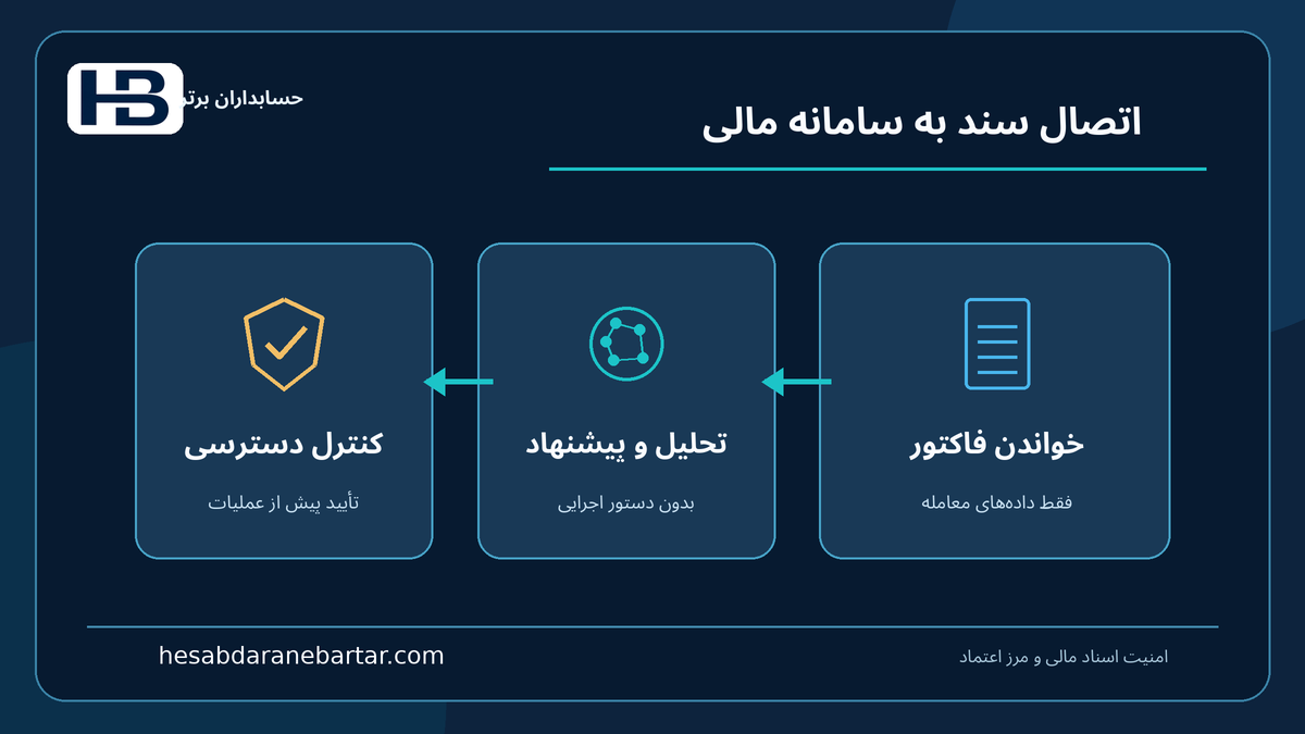 اتصال سند به ERP؛ خواندن فایل، تصمیم هوشمند و ریسک دسترسی در کنترل امن اسناد مالی