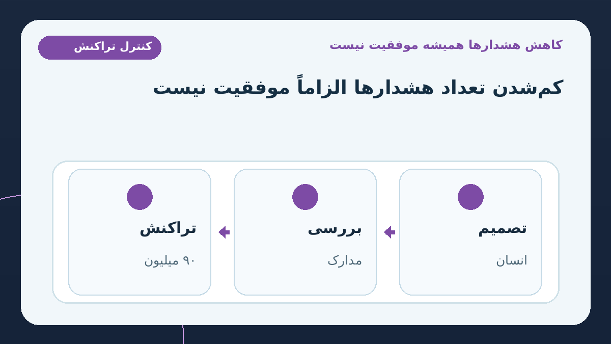 چرا کم‌شدن تعداد هشدارها همیشه موفقیت نیست؟؛ اگر یک سامانه با افزایش بی‌دلیل آستانه‌ها، تعداد هشدارها را نصف
