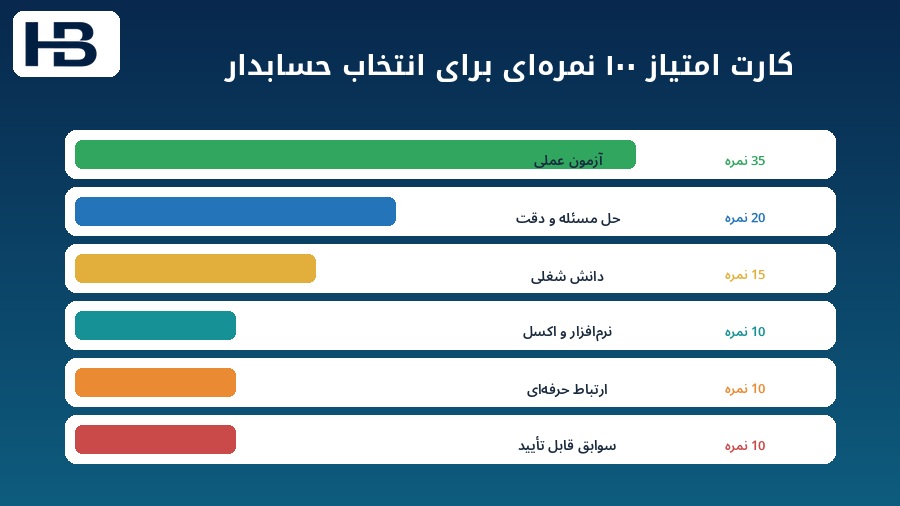 کارت امتیاز ۱۰۰ نمره‌ای برای ارزیابی داوطلب استخدام حسابدار