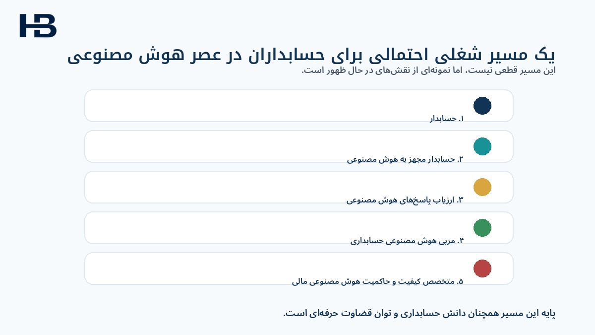 مسیر شغلی حسابدار تا مربی و ارزیاب هوش مصنوعی