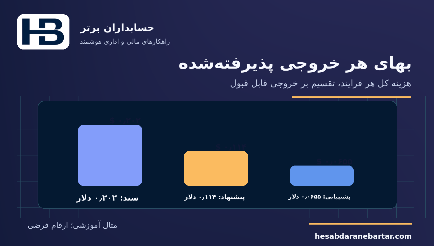 بهای هر خروجی پذیرفته‌شده؛ کنترل هزینه مصرف هوش مصنوعی در نرم‌افزار مالی
