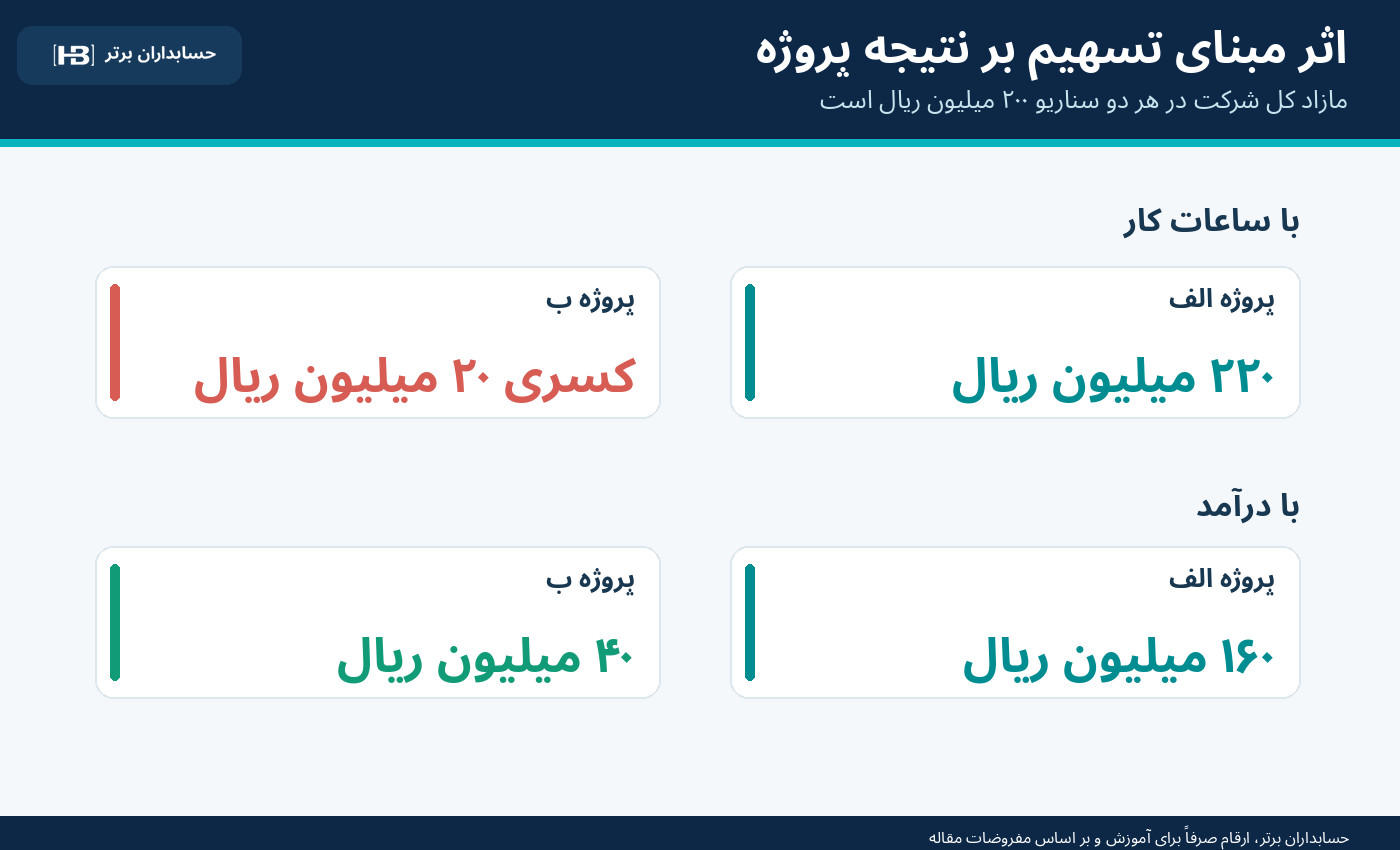 تغییر نتیجه دو پروژه با جابه‌جایی ۶۰ میلیون ریال