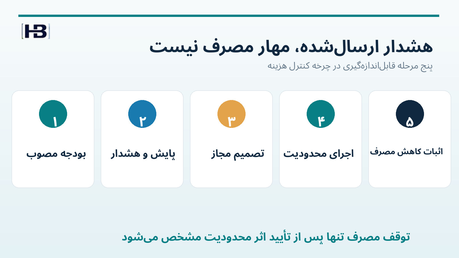 تفاوت بودجه مصوب، هشدار، محدودیت سخت، اقدام فنی و اثبات مهار مصرف