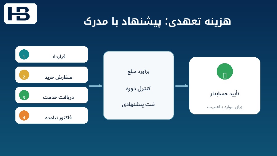 هزینه تعهدی چگونه با هوش مصنوعی آماده می‌شود؟