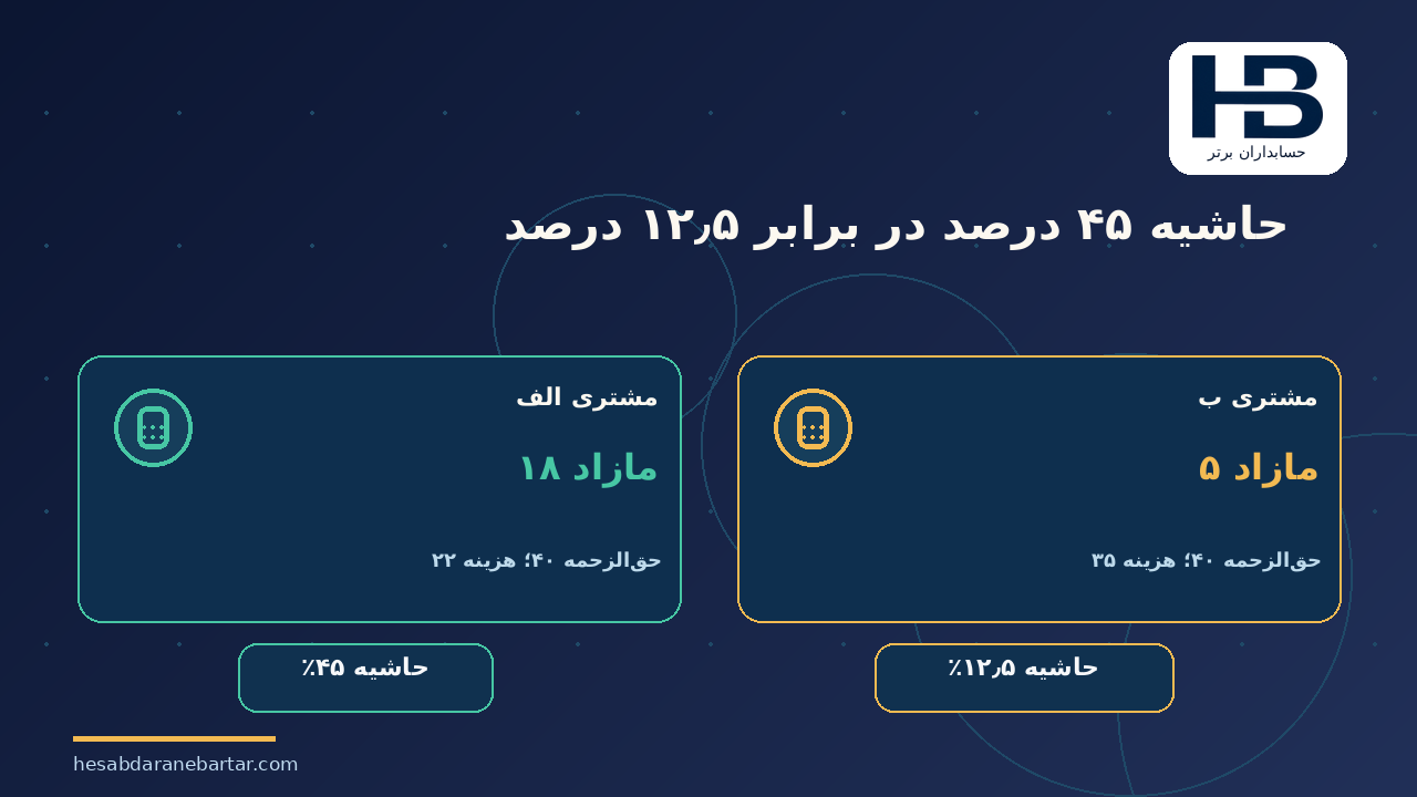 حاشیه ۴۵ درصد در برابر ۱۲٫۵ درصد؛ مثال عددی: دو مشتری با ۵۰۰ سند، اما نتیجه مالی متفاوت