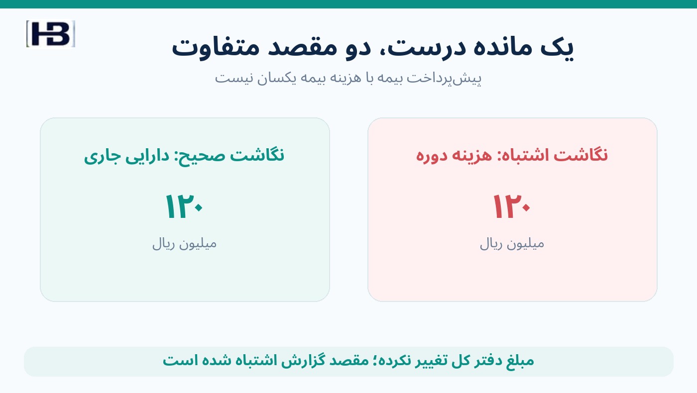 تفاوت نگاشت صحیح پیش‌پرداخت بیمه به دارایی و نگاشت اشتباه به هزینه