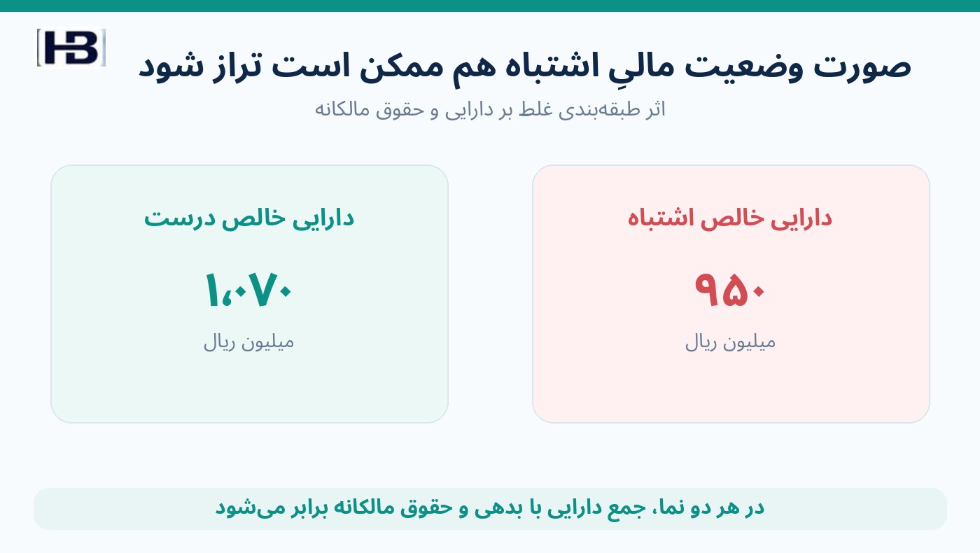 تفاوت دارایی خالص صحیح ۱۰۷۰ با رقم اشتباه ۹۵۰ میلیون ریال
