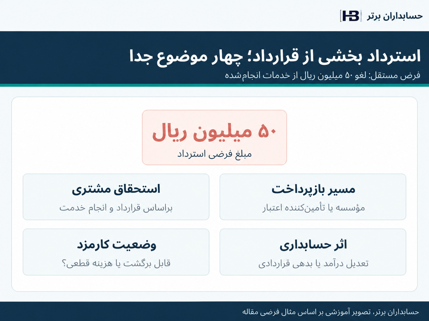 چهار پرسش کنترلی درباره استرداد ۵۰ میلیون ریال از قرارداد خدمات