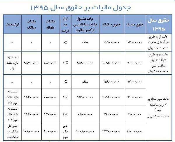 جدول مالیات حقوق