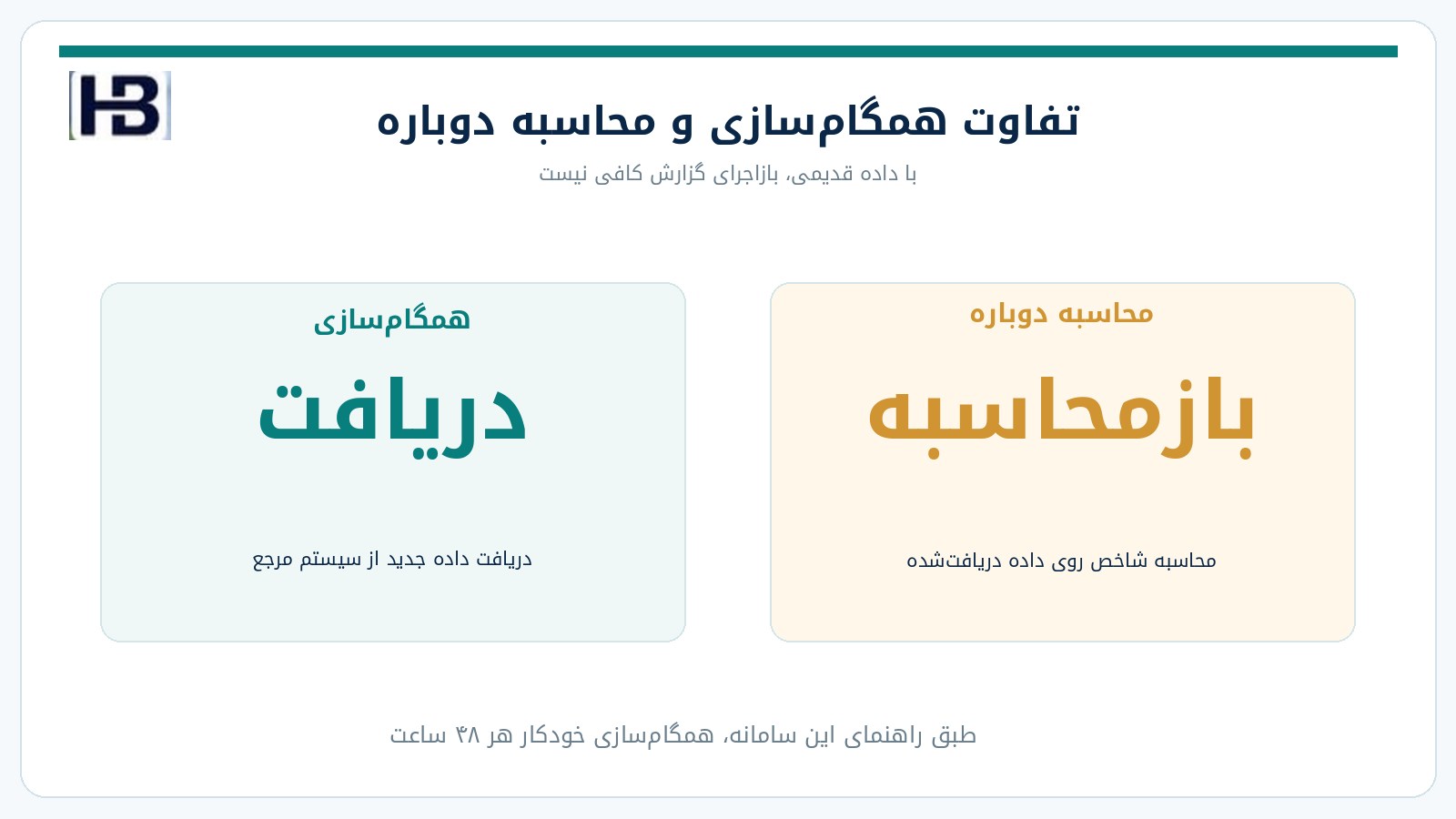 تفاوت همگام‌سازی داده و محاسبه دوباره گزارش