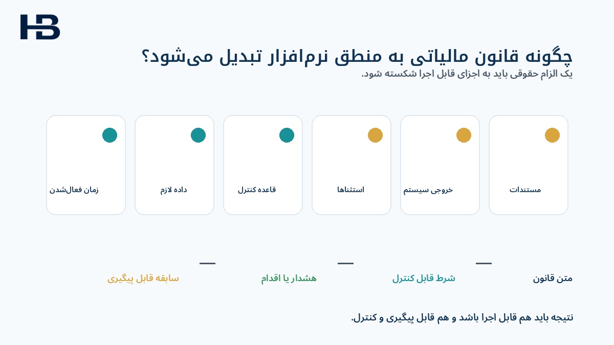 تبدیل قانون مالیاتی به منطق نرم‌افزاری و قواعد کنترلی