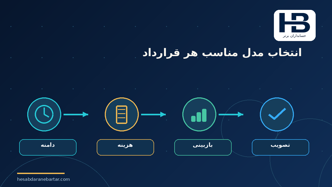 انتخاب مدل مناسب هر قرارداد؛ سه روش قیمت‌گذاری عملی