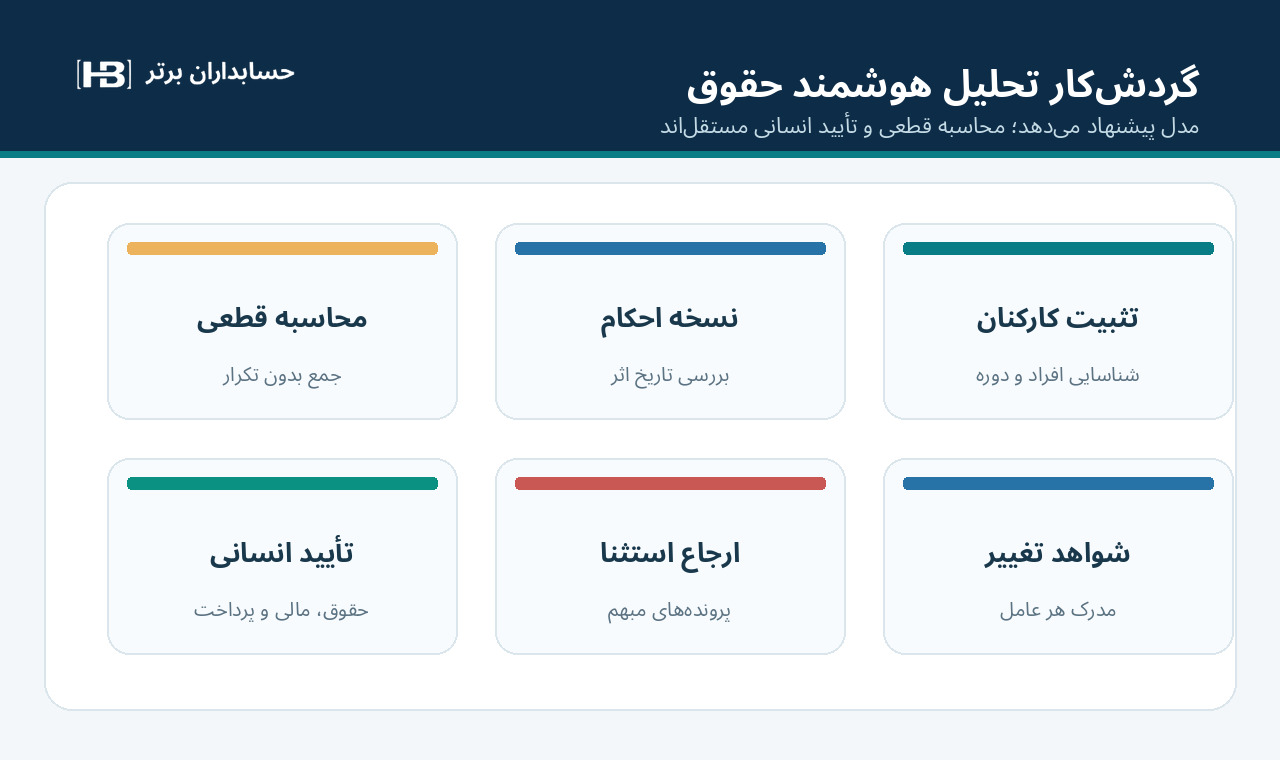 گردش کار کنترل داده، محاسبه، جمعآوری شواهد و تأیید انسانی