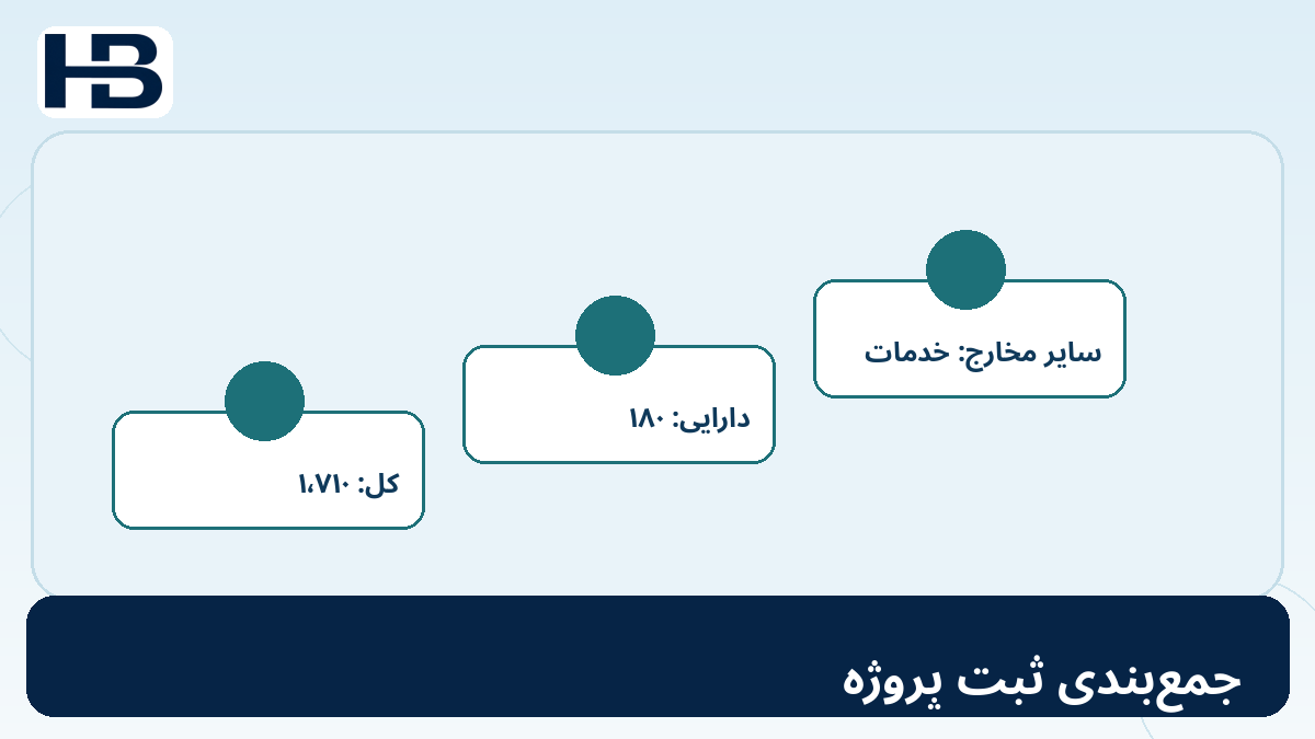 جمع‌بندی ثبت پروژه؛ نمودار آموزشی ۱۶. نتیجه نهایی مثال برای حسابداری SaaS و استاندارد IAS 38