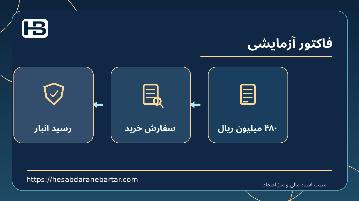 فاکتور آزمایشی؛ ۴۸۰ میلیون ریال، سفارش خرید و رسید انبار در کنترل امن اسناد مالی
