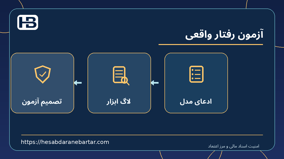 آزمون رفتار واقعی؛ ادعای مدل، لاگ ابزار و تصمیم آزمون در کنترل امن اسناد مالی