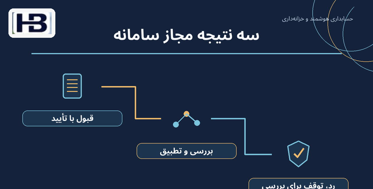 سه نتیجه مجاز سامانه؛ قبول با تأیید و رد، توقف برای بررسی
