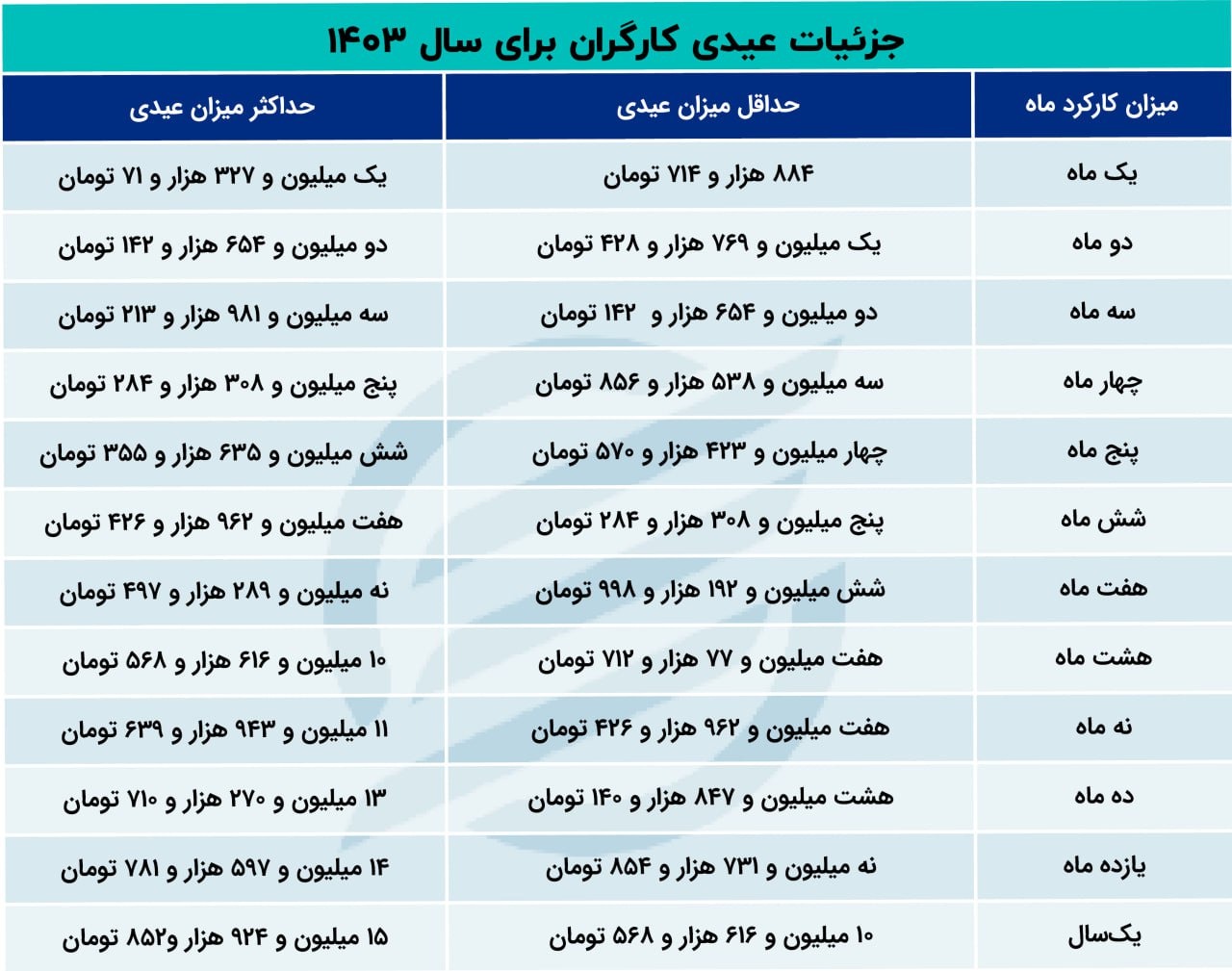 جدول عیدی کارگران