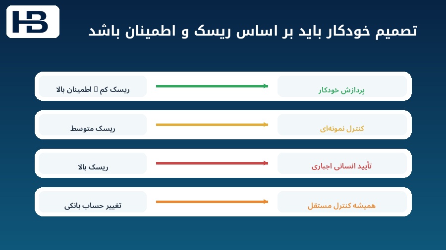 مسیر پردازش فاکتور بر اساس ریسک و سطح اطمینان هوش مصنوعی