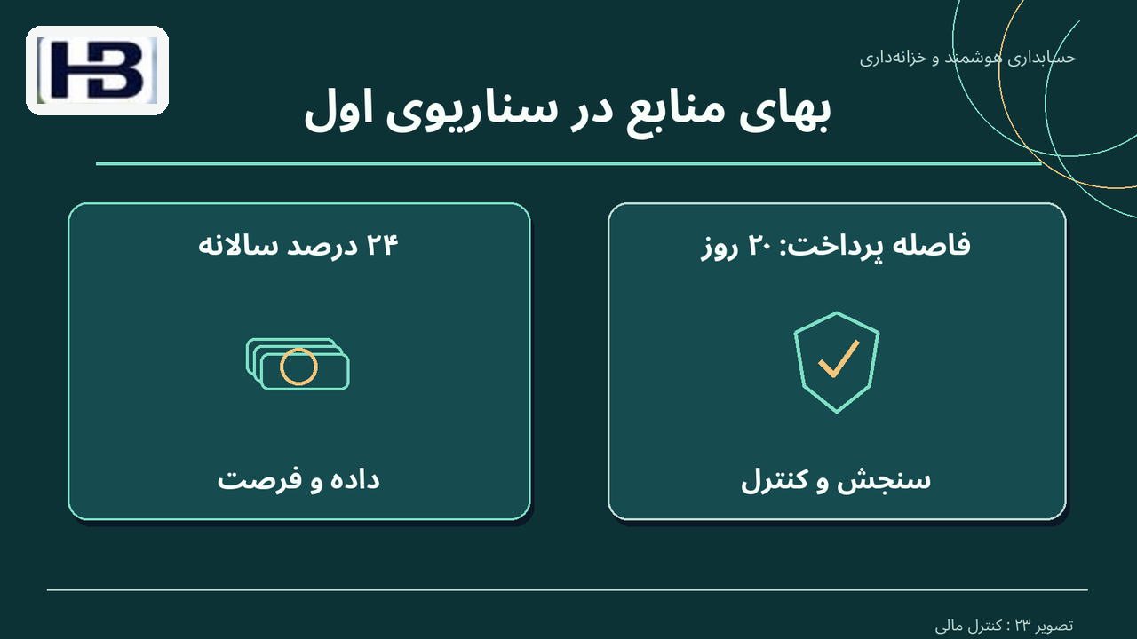 بهای منابع در سناریوی اول؛ ۲۴ درصد سالانه و فاصله پرداخت: ۲۰ روز