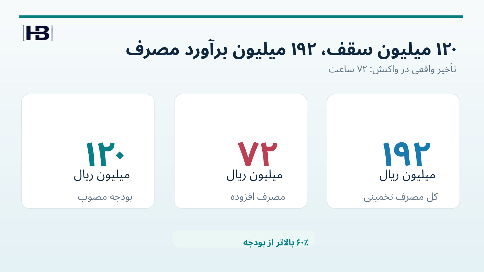 بودجه ۱۲۰ میلیون ریالی و مصرف برآوردی ۱۹۲ میلیون ریالی پس از ۷۲ ساعت تأخیر
