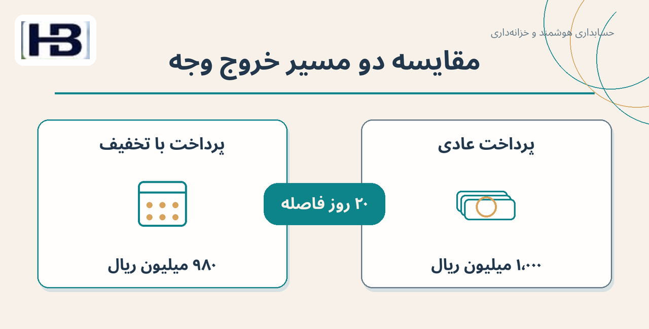 مقایسه دو مسیر خروج وجه؛ ۹۸۰ میلیون در روز دهم و ۱٬۰۰۰ میلیون در روز سی‌ام
