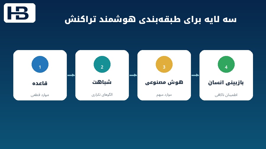 سه لایه قاعده شباهت هوش مصنوعی و بازبینی انسان برای طبقه بندی تراکنش بانکی
