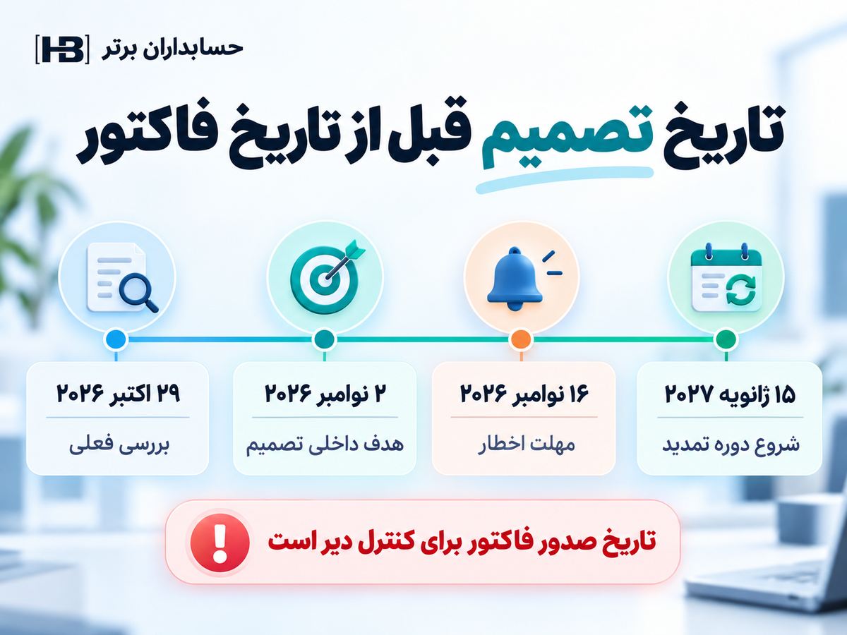 تاریخ هدف تصمیم و مهلت اخطار پیش از تمدید قرارداد