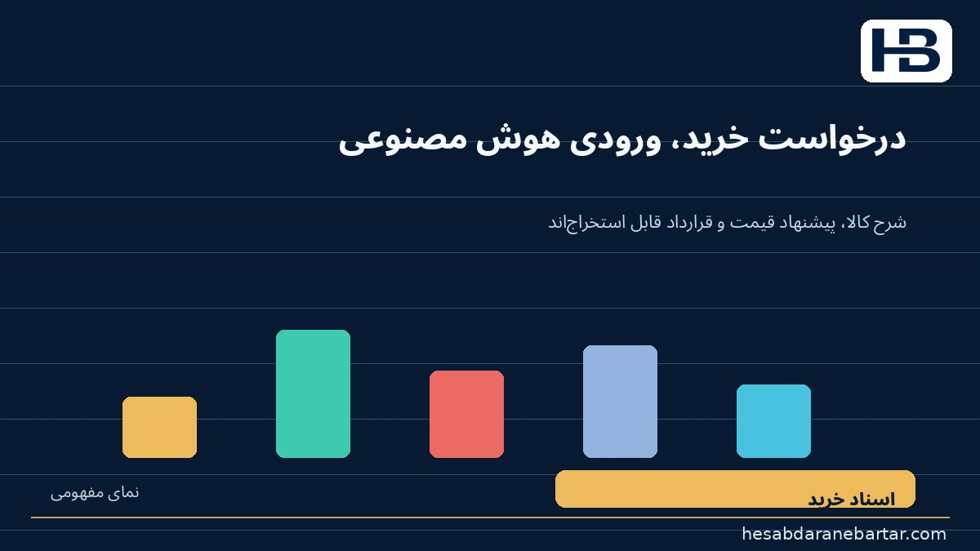تصویر چگونه هوش مصنوعی کمک می‌کند، بدون اینکه اختیار تصویب خرید را بگیرد؟؛ درخواست خرید ممکن است شامل شرح متنی، فایل پیشنهاد قیمت، قرار