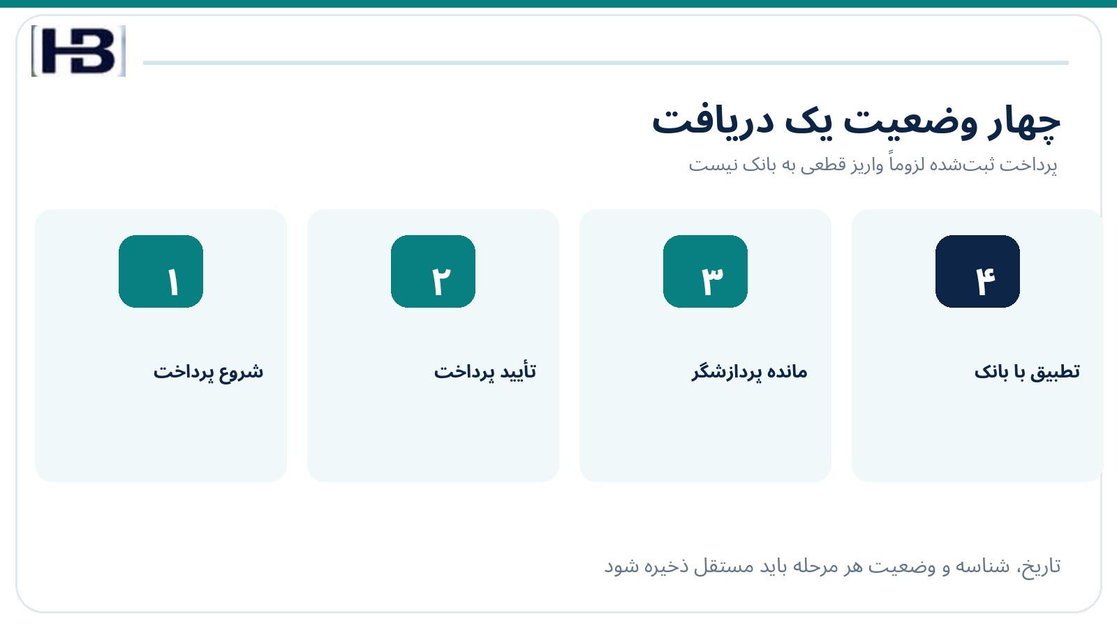 چهار وضعیت پرداخت از شروع تراکنش تا تطبیق با واریز بانکی