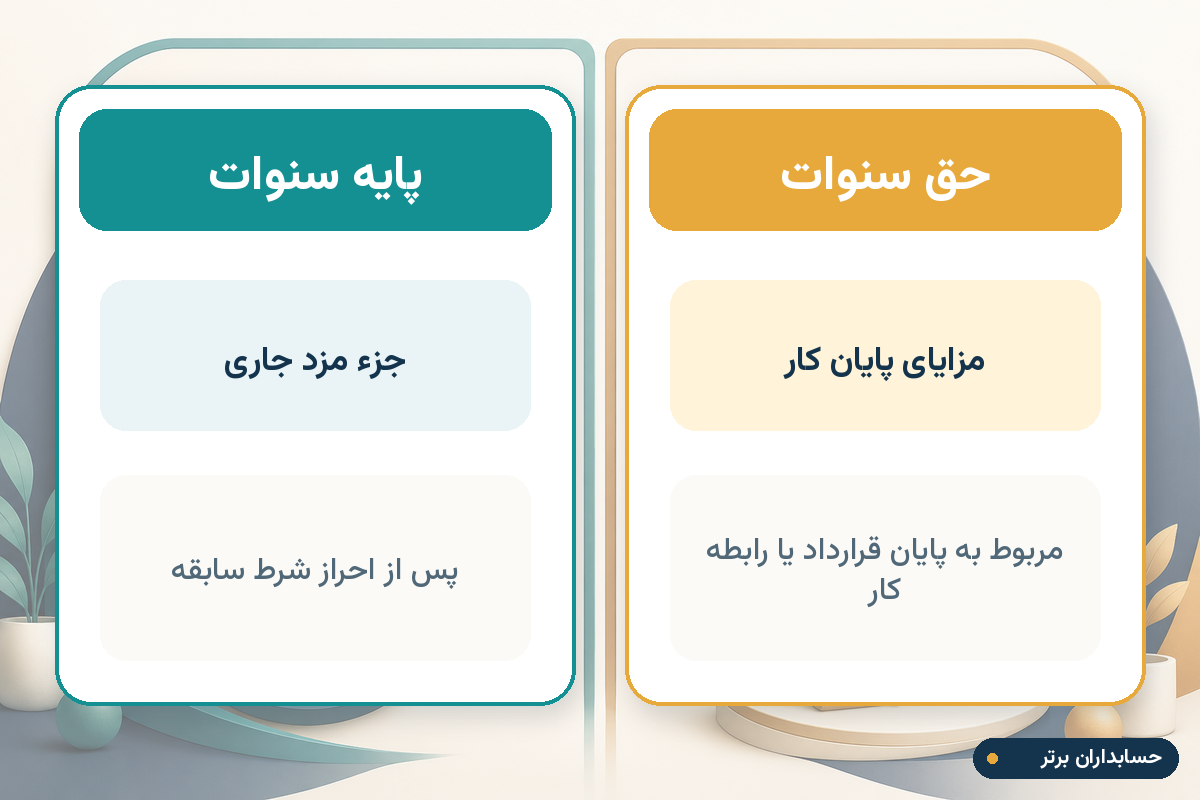 تفاوت پایه سنوات با حق سنوات یا مزایای پایان کار