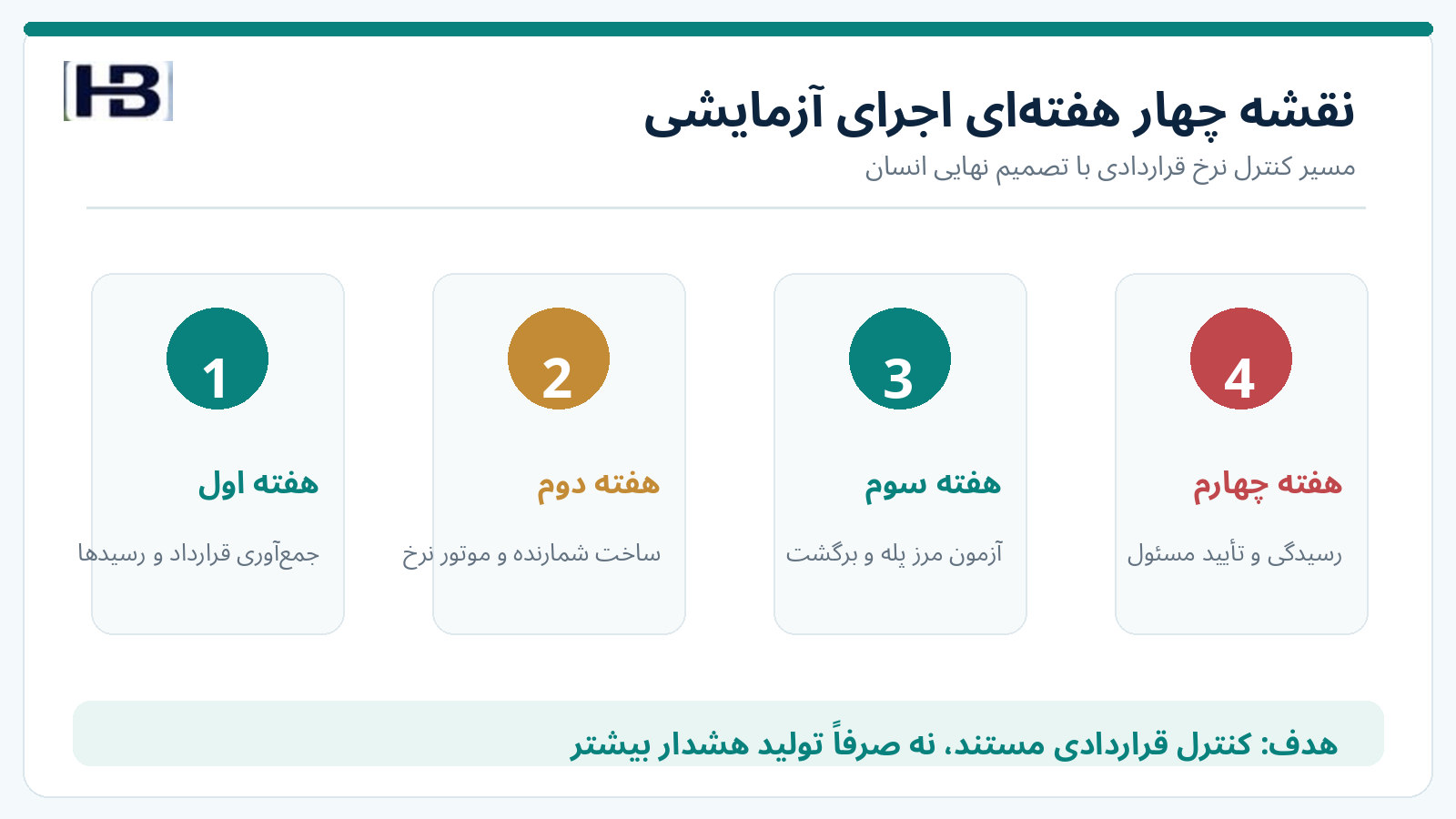برنامه آزمایشی چهار هفته‌ای کنترل هوشمند نرخ قرارداد