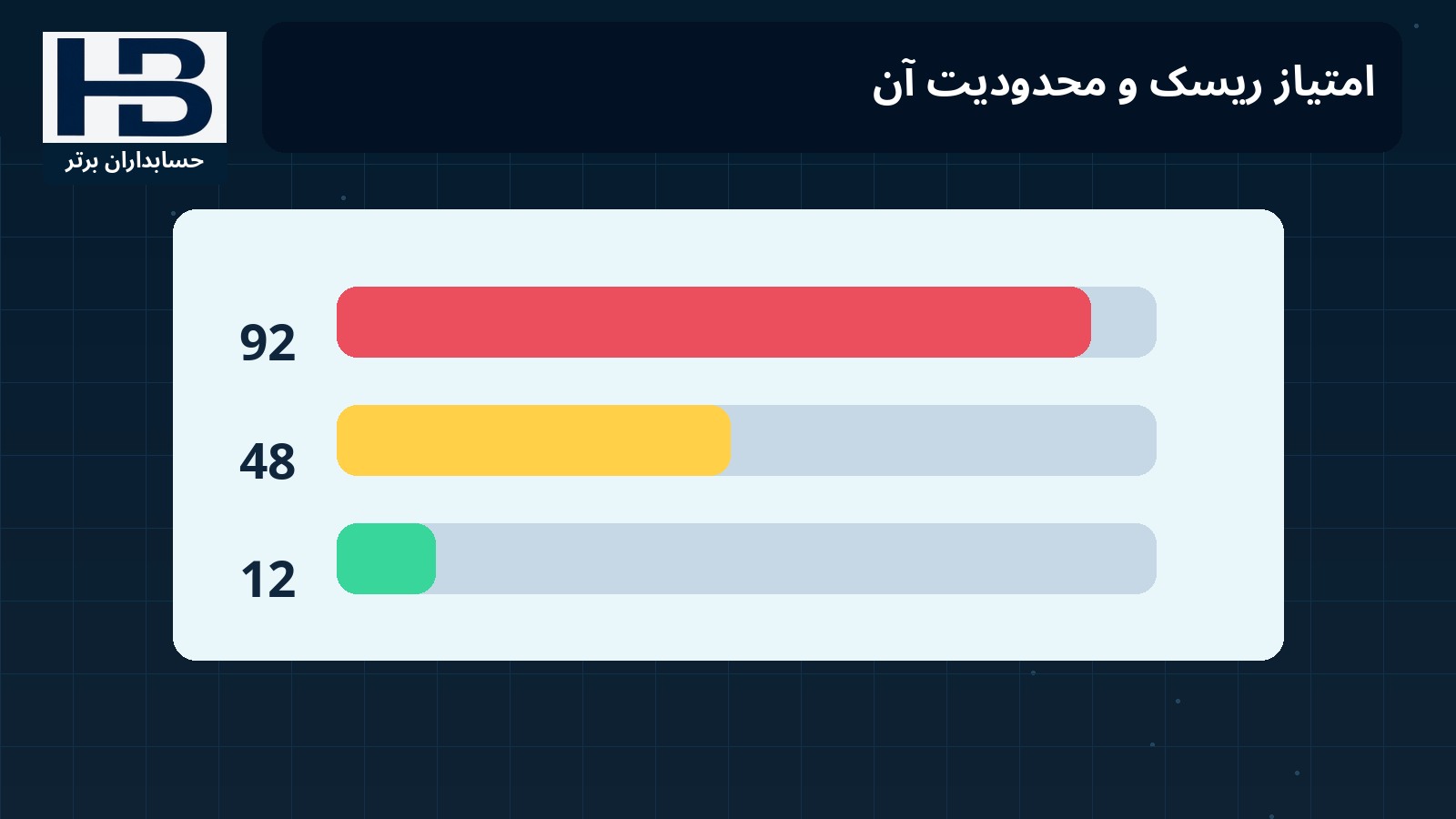 امتیاز ریسک و محدودیت آن