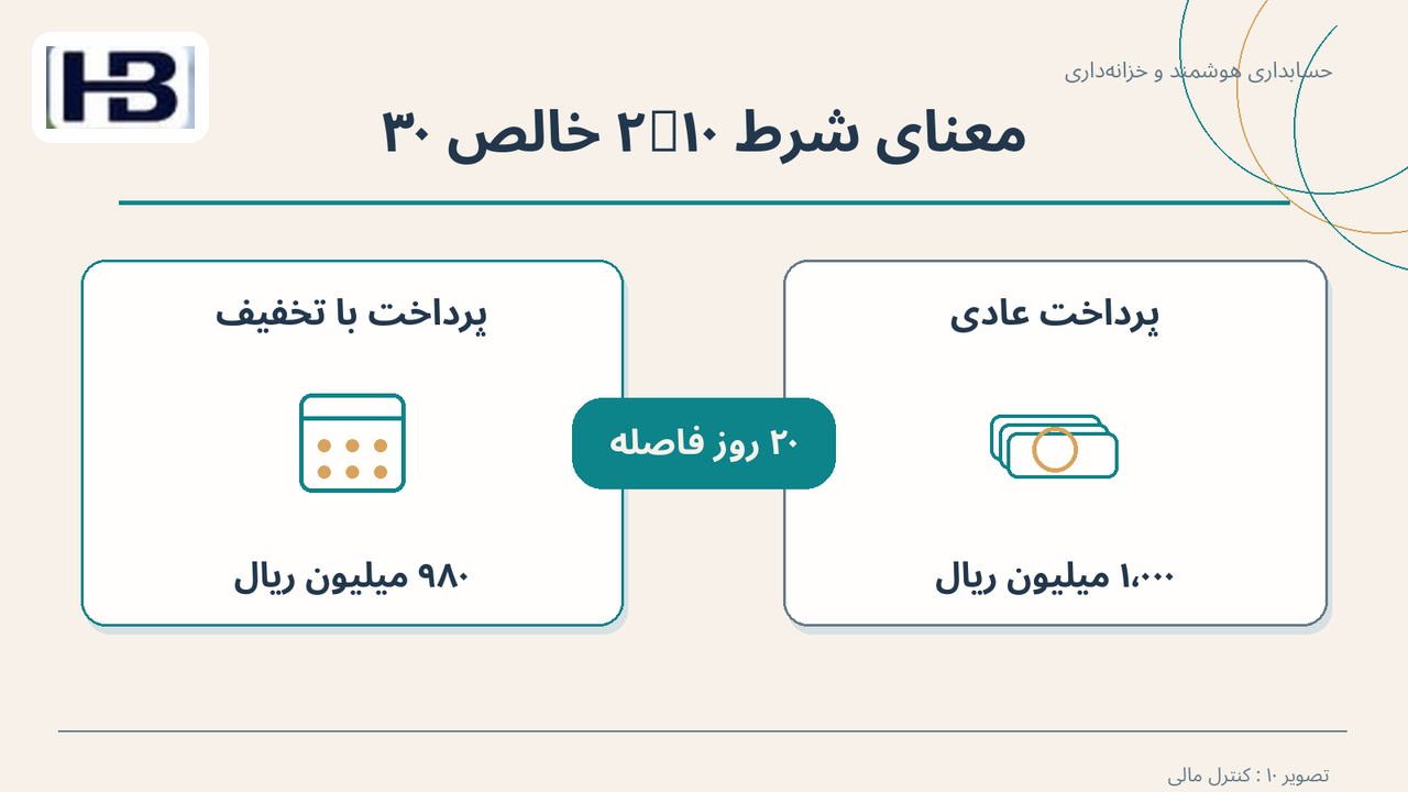 معنای شرط ۲/۱۰ خالص ۳۰؛ روز دهم: تخفیف ۲ درصد و روز سی‌ام: مبلغ کامل
