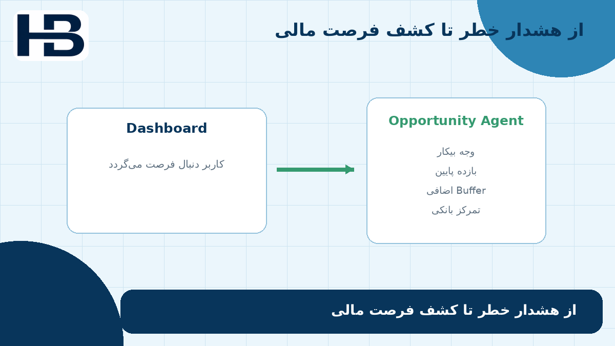 عامل فرصت‌یاب نقدینگی برای کشف وجه بلااستفاده، بازده پایین و تمرکز بانکی