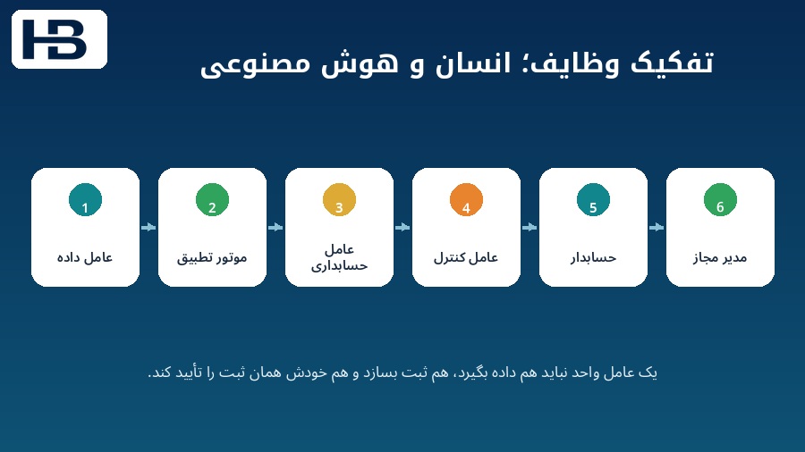 تفکیک وظایف در عصر عامل‌های هوشمند