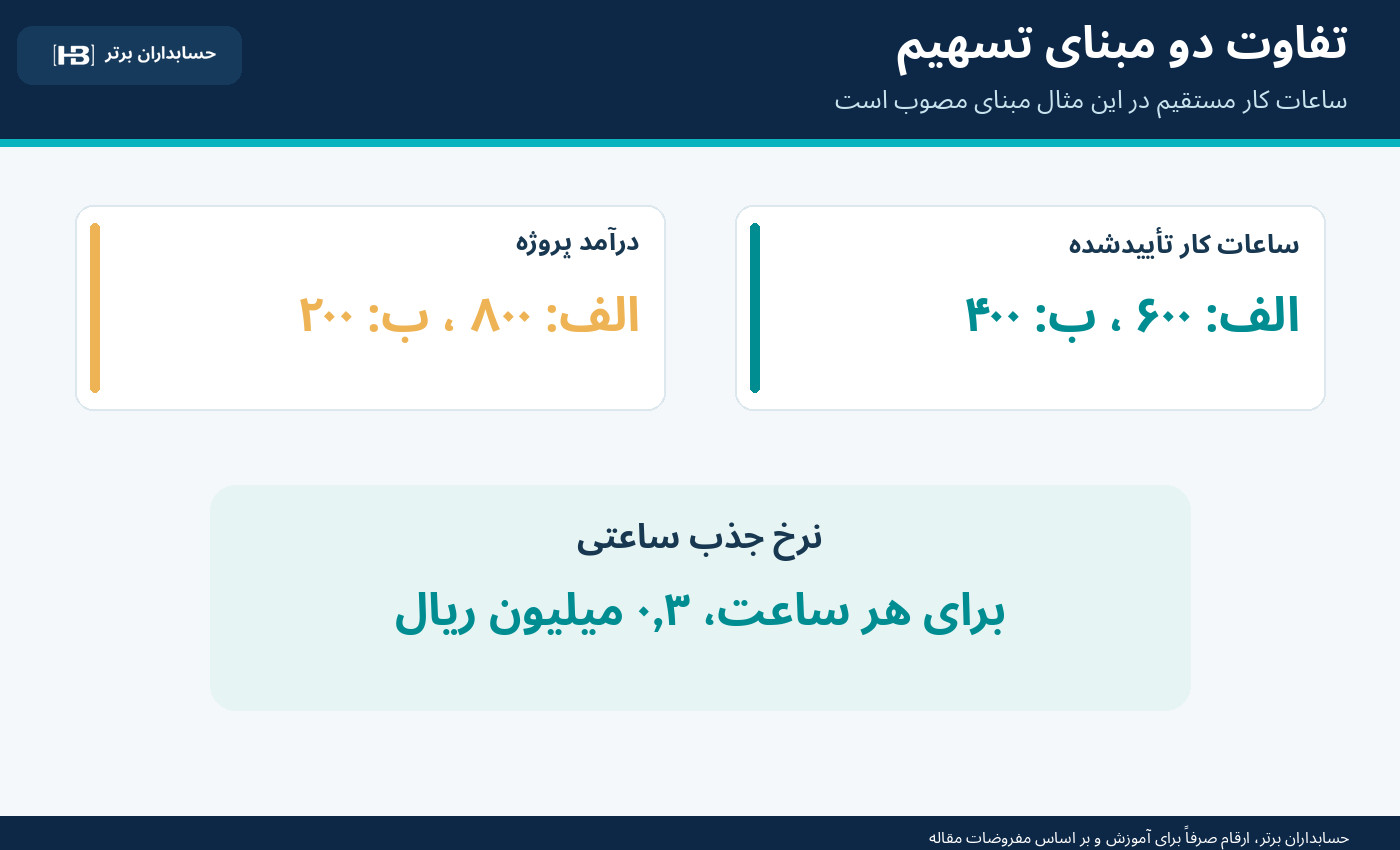 مقایسه ساعات کار و درآمد به‌عنوان مبنای تخصیص سربار