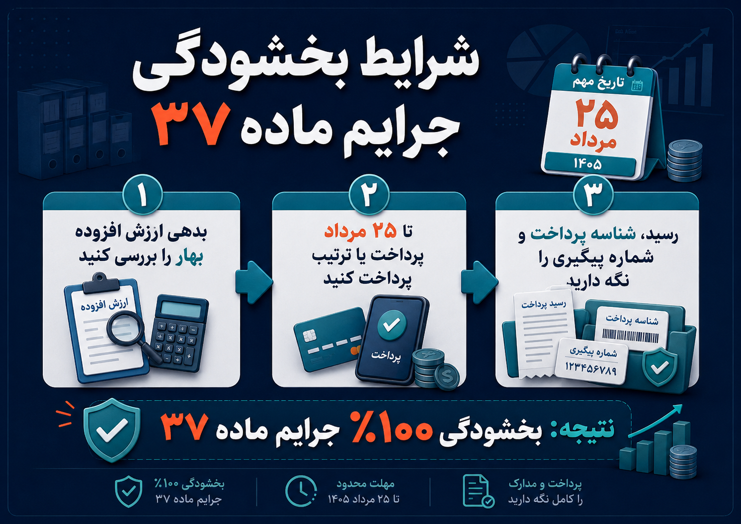 شرایط بخشودگی جرایم ماده ۳۷