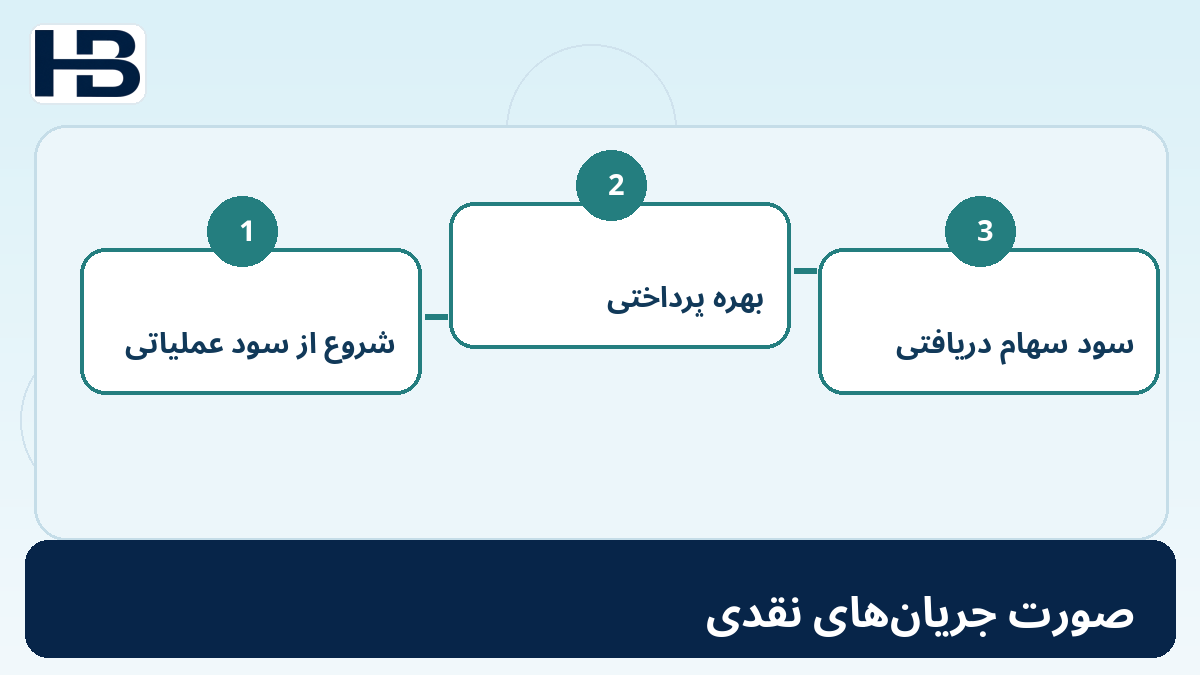 ۱۹. اثر IFRS 18 بر صورت جریانهای نقدی؛ تصویر اختصاصی فارسی حسابداران برتر